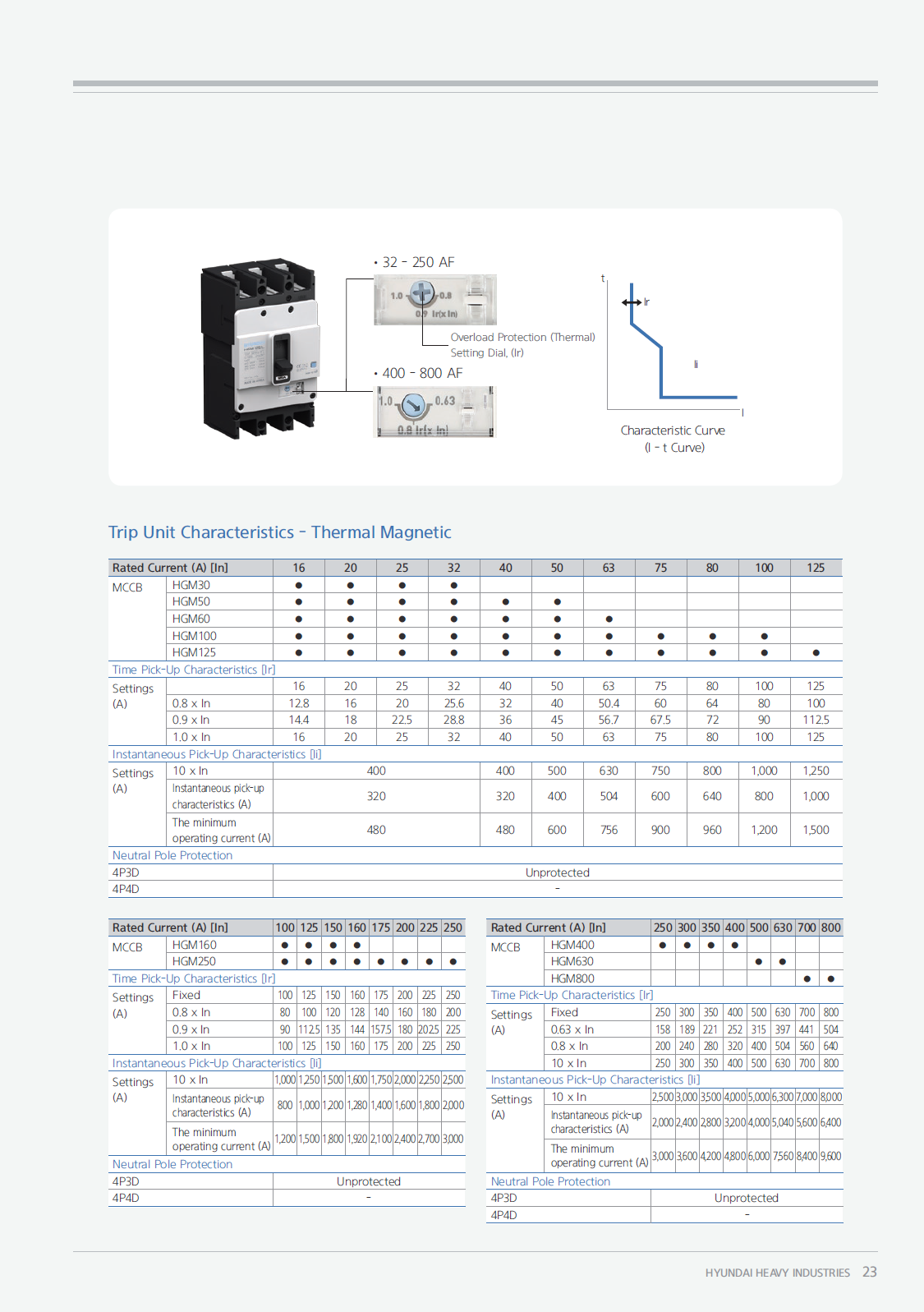 Hyundai Marine Circuit Breaker (MCCB) - HGM125S 4P Fixed Type